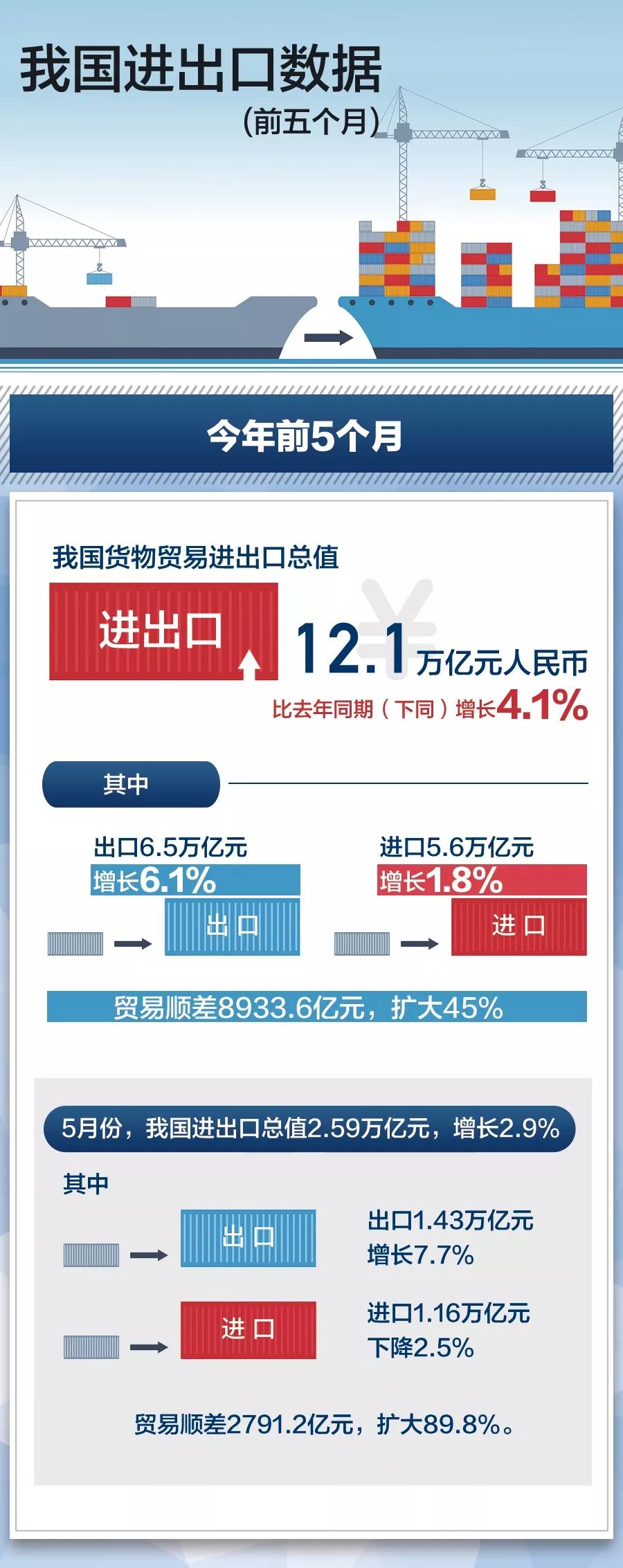 米乐 M6米乐贸易摩擦环境下我国外贸情况到底怎么样？最新数据