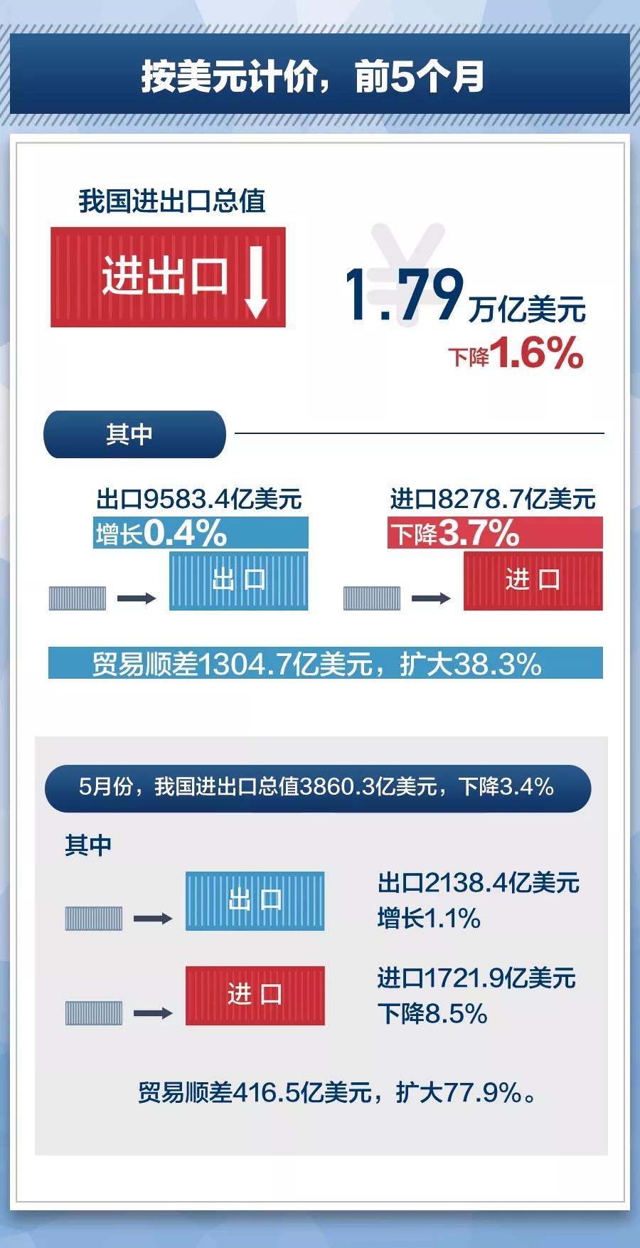 米乐 M6米乐贸易摩擦环境下我国外贸情况到底怎么样？最新数据来了(图2)