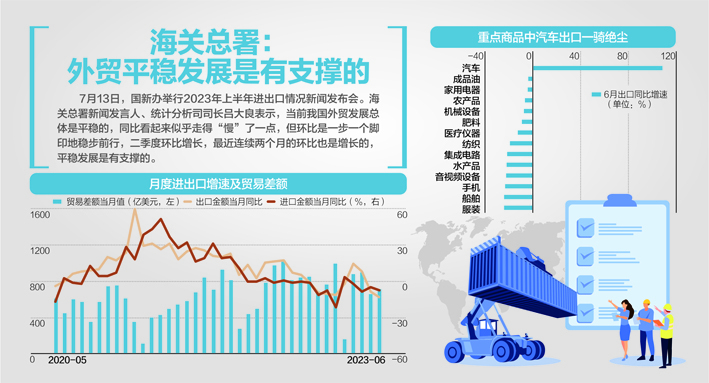 米乐M6 米乐新高！上半年进出口达201万亿元