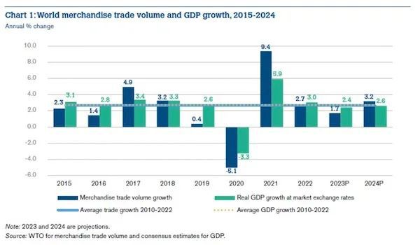 米乐M6 米乐在2022年增长27%之后2023年贸易增长将