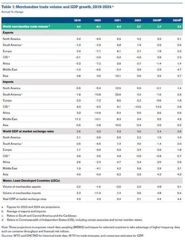 米乐M6 米乐在2022年增长27%之后2023年贸易增长将放缓至17%丨航运界(图2)