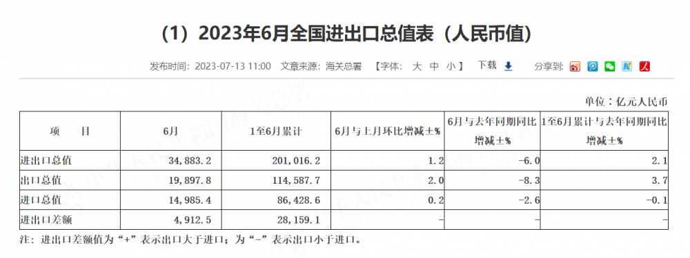6月份进出口总值增速转负 海关总署回应：有信心继续保持全球货