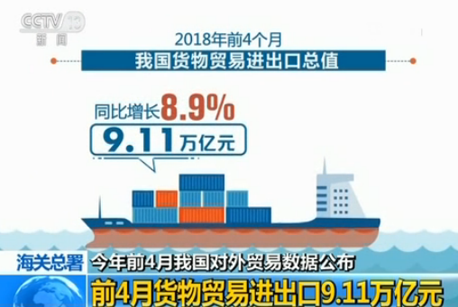 米乐 M6米乐海关总署：前4月我国货物贸易进出口911万亿元