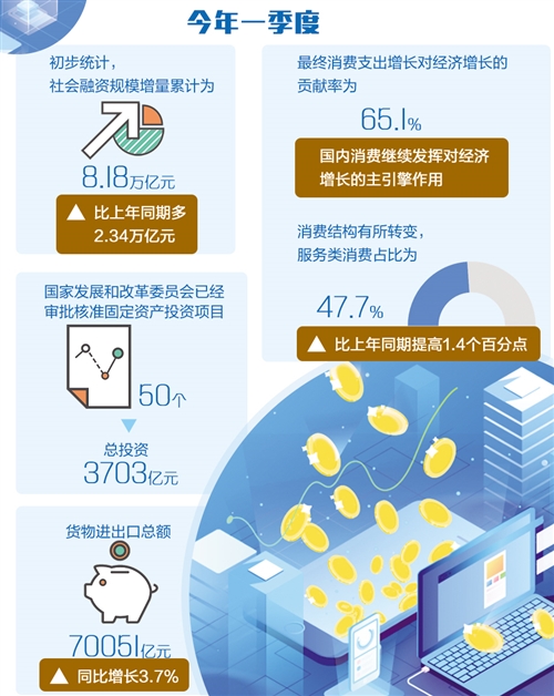 一季度投资消费出口表现抢眼米乐M6 米乐