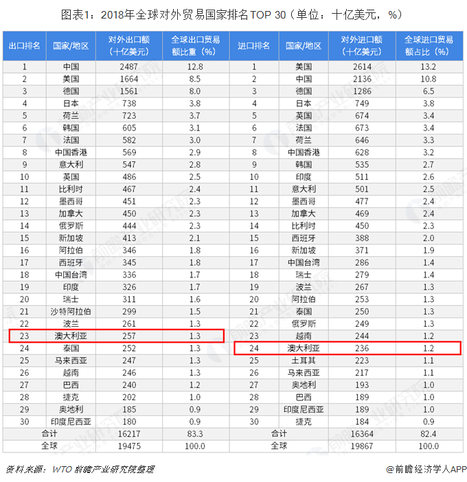 米乐M6 米乐2018年中国与澳大利亚双边贸易全景图（附中澳