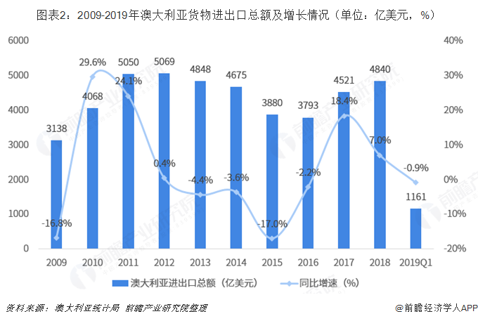 米乐M6 米乐2018年中国与澳大利亚双边贸易全景图（附中澳主要进出口产业数据）(图2)