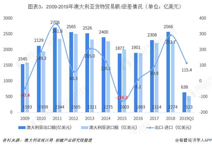 米乐M6 米乐2018年中国与澳大利亚双边贸易全景图（附中澳主要进出口产业数据）(图3)