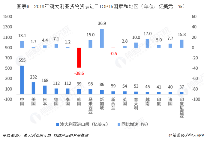 米乐M6 米乐2018年中国与澳大利亚双边贸易全景图（附中澳主要进出口产业数据）(图6)