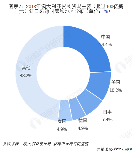 米乐M6 米乐2018年中国与澳大利亚双边贸易全景图（附中澳主要进出口产业数据）(图7)