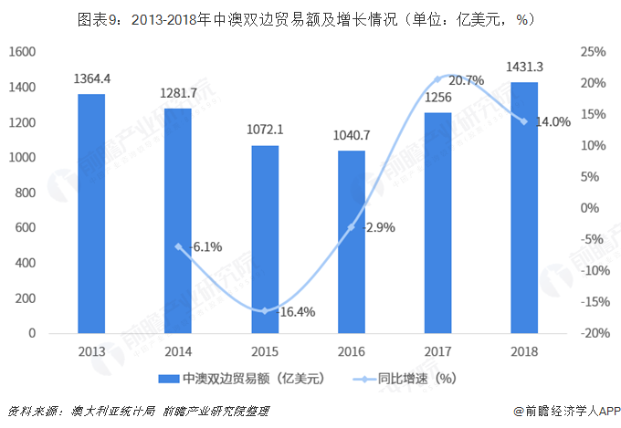 米乐M6 米乐2018年中国与澳大利亚双边贸易全景图（附中澳主要进出口产业数据）(图9)