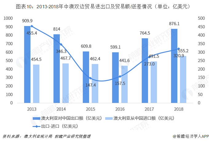 米乐M6 米乐2018年中国与澳大利亚双边贸易全景图（附中澳主要进出口产业数据）(图10)