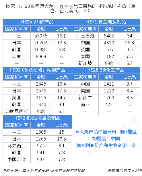 米乐M6 米乐2018年中国与澳大利亚双边贸易全景图（附中澳主要进出口产业数据）(图11)