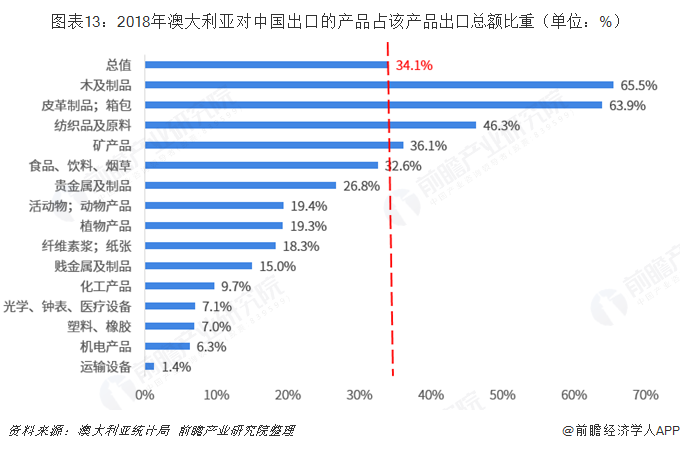 米乐M6 米乐2018年中国与澳大利亚双边贸易全景图（附中澳主要进出口产业数据）(图13)