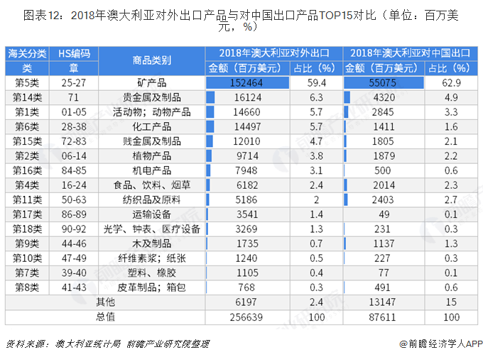 米乐M6 米乐2018年中国与澳大利亚双边贸易全景图（附中澳主要进出口产业数据）(图12)