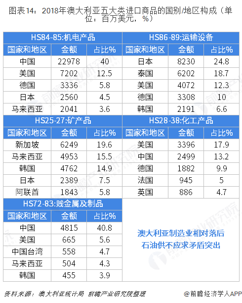 米乐M6 米乐2018年中国与澳大利亚双边贸易全景图（附中澳主要进出口产业数据）(图14)