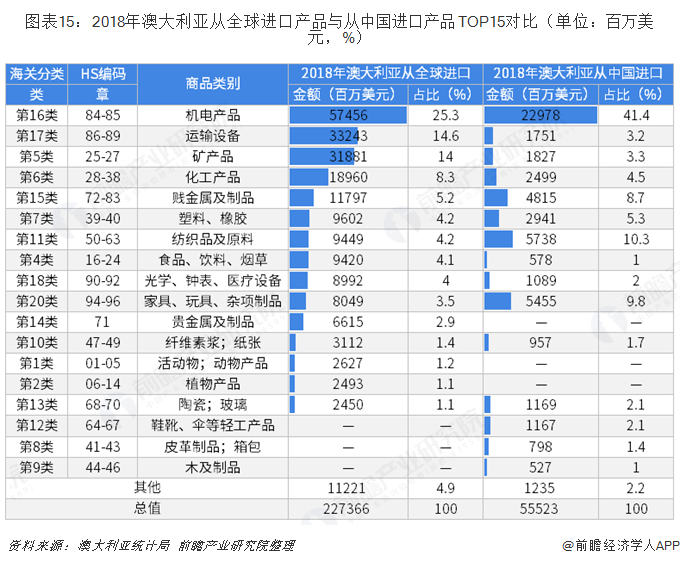 米乐M6 米乐2018年中国与澳大利亚双边贸易全景图（附中澳主要进出口产业数据）(图15)