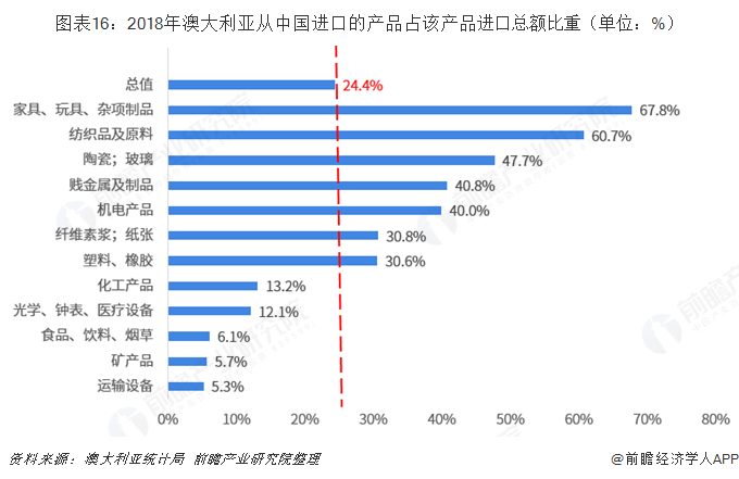 米乐M6 米乐2018年中国与澳大利亚双边贸易全景图（附中澳主要进出口产业数据）(图16)