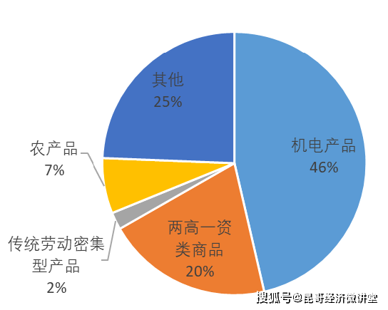 对外米乐M6 米乐贸易3：货物贸易结构(图3)
