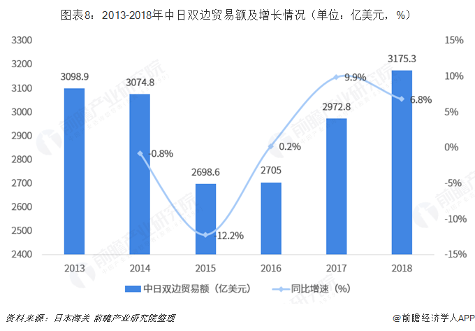 米乐M6 米乐2018年中国与日本双边贸易全景图（附中日主要进出口产业数据）(图8)