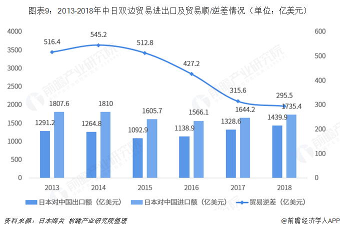 米乐M6 米乐2018年中国与日本双边贸易全景图（附中日主要进出口产业数据）(图9)