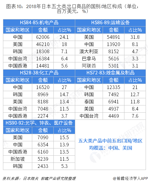 米乐M6 米乐2018年中国与日本双边贸易全景图（附中日主要进出口产业数据）(图10)