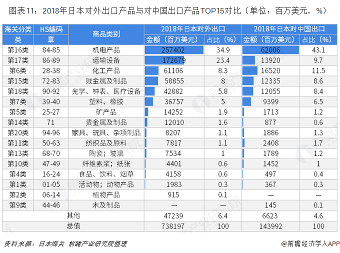 米乐M6 米乐2018年中国与日本双边贸易全景图（附中日主要进出口产业数据）(图11)