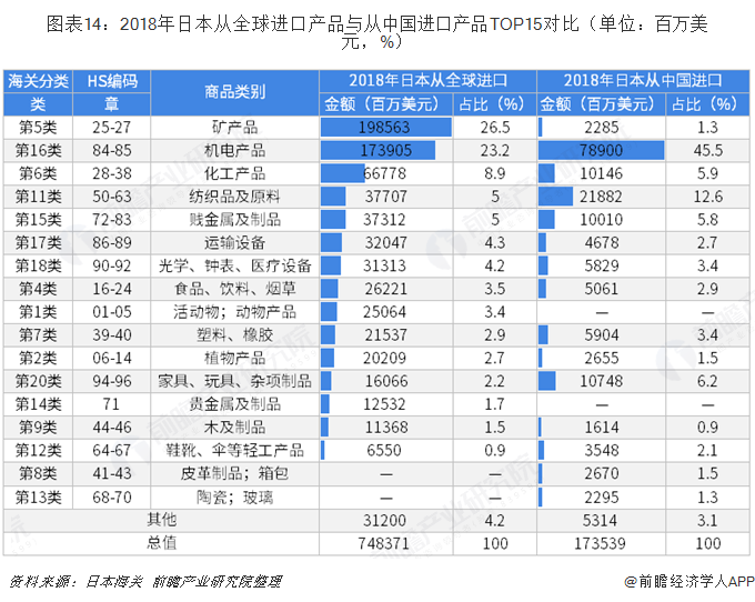米乐M6 米乐2018年中国与日本双边贸易全景图（附中日主要进出口产业数据）(图14)