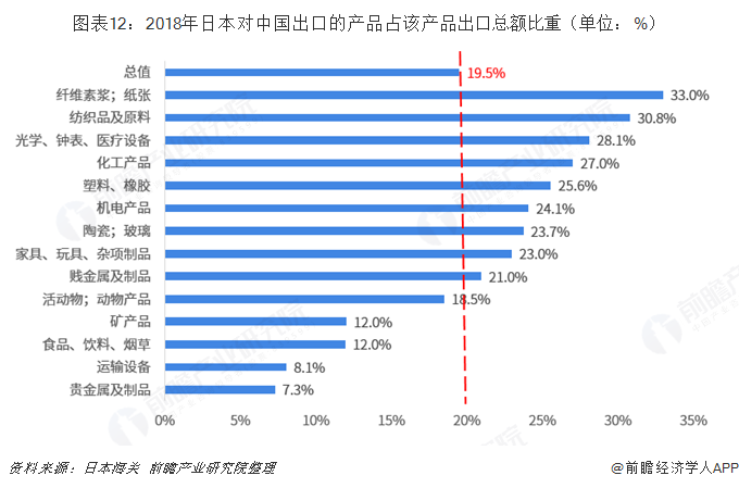 米乐M6 米乐2018年中国与日本双边贸易全景图（附中日主要进出口产业数据）(图12)
