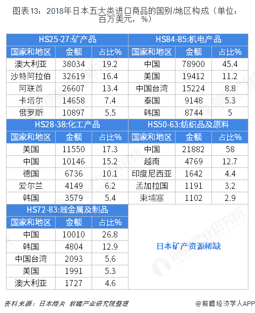 米乐M6 米乐2018年中国与日本双边贸易全景图（附中日主要进出口产业数据）(图13)