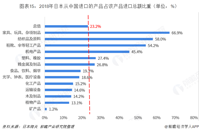 米乐M6 米乐2018年中国与日本双边贸易全景图（附中日主要进出口产业数据）(图15)