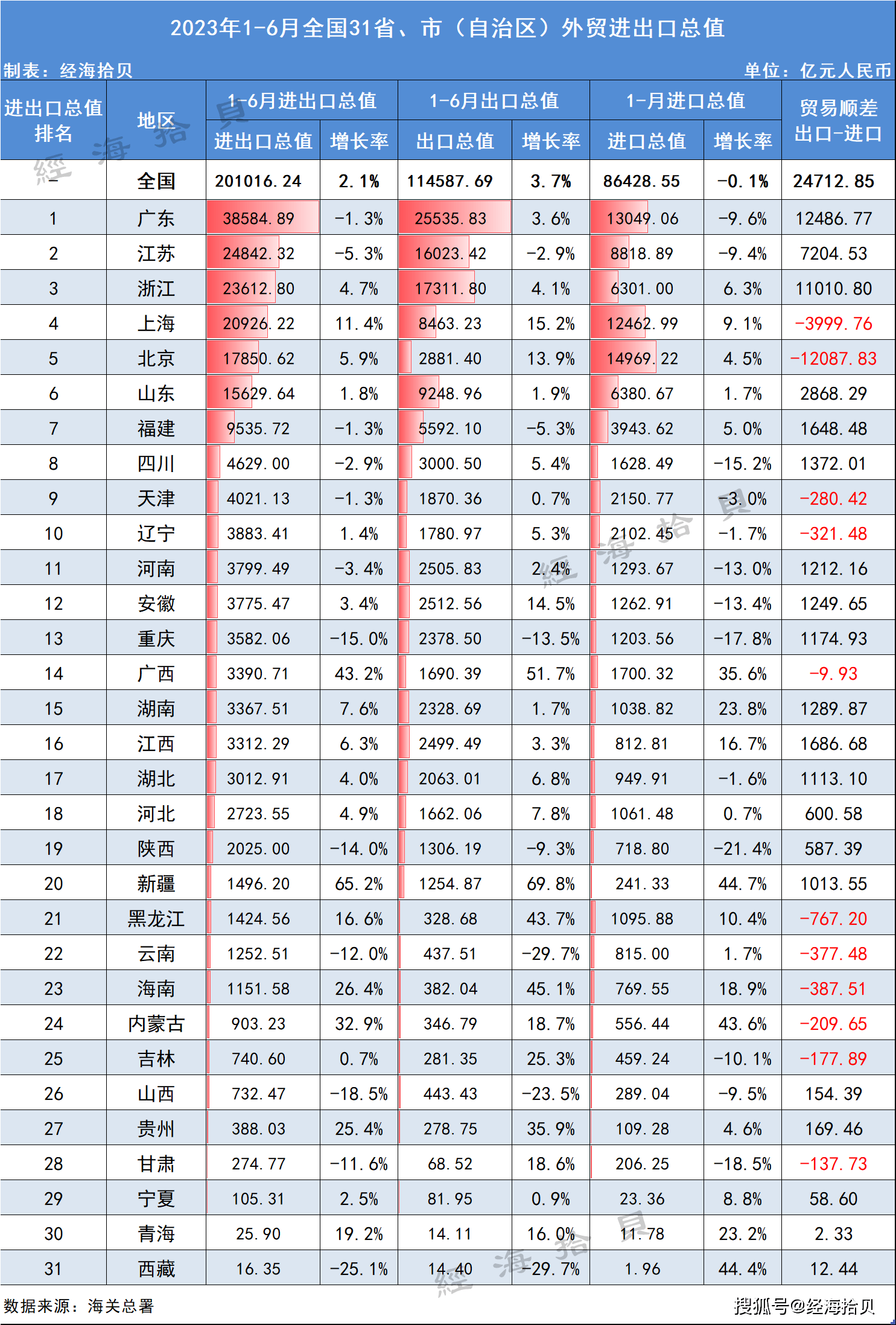 今米乐 M6米乐年上半年24省出口正增长上海进出口亮眼广东、浙江顺差超万亿(图5)