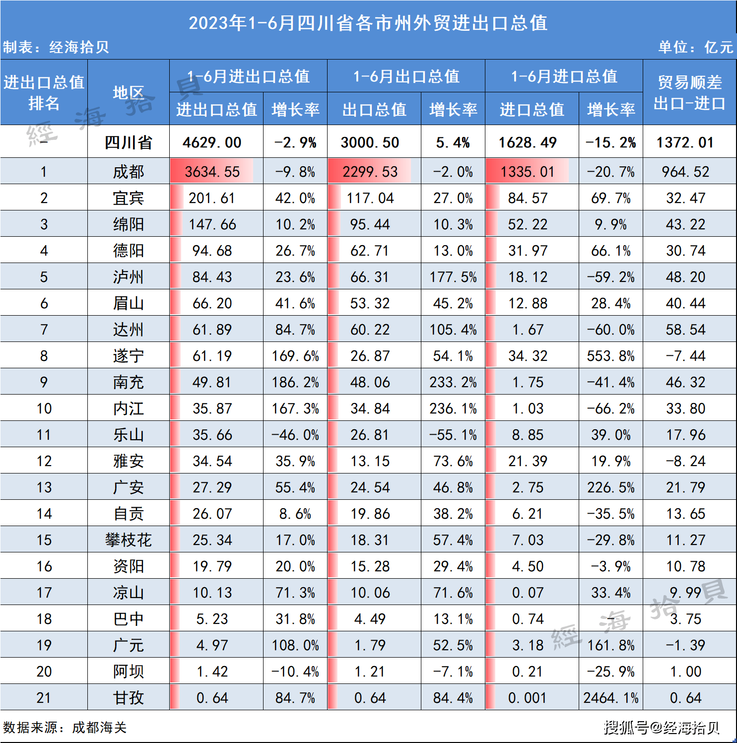 米乐M6 米乐上半年四川省各地进出口：成都进出口下滑19地低于百亿元(图4)