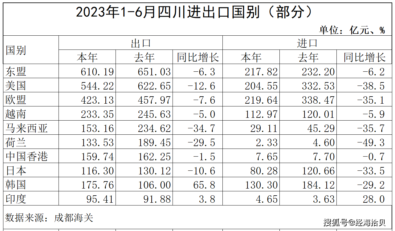 米乐M6 米乐上半年四川省各地进出口：成都进出口下滑19地低于百亿元(图2)