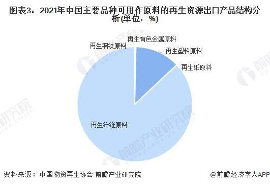 2023年中国再生资源行业国际贸易米乐M6 米乐分析 出口贸易市场规模增长【组图】(图3)
