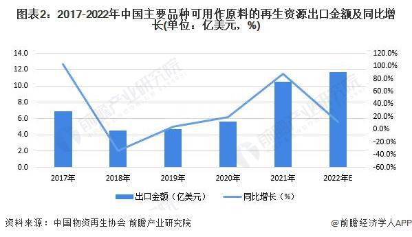 2023年中国再生资源行业国际贸易米乐M6 米乐分析 出口贸易市场规模增长【组图】(图2)