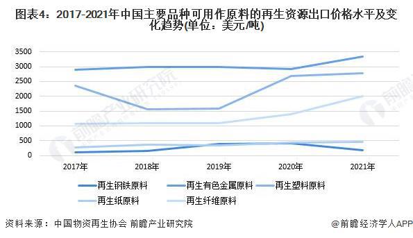 2023年中国再生资源行业国际贸易米乐M6 米乐分析 出口贸易市场规模增长【组图】(图4)