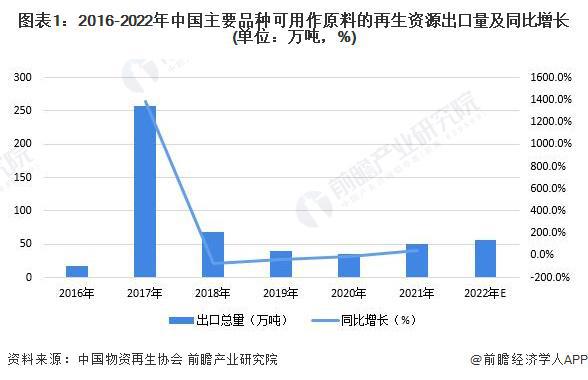 2023年中国再生资源行业国际贸易米乐M6 米乐分析 出口贸