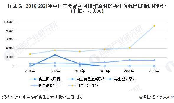 2023年中国再生资源行业国际贸易米乐M6 米乐分析 出口贸易市场规模增长【组图】(图5)