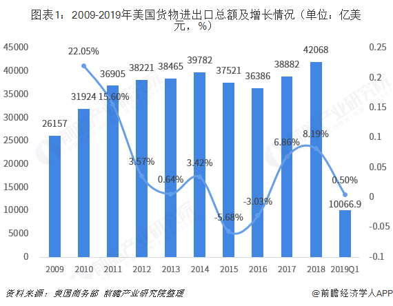 米乐M6 米乐2018年中国与美国双边贸易全景图（附中美主要