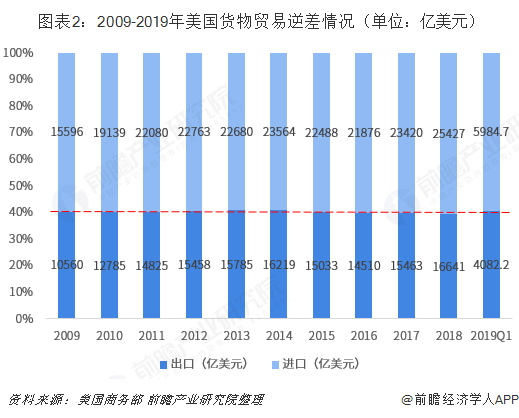 米乐M6 米乐2018年中国与美国双边贸易全景图（附中美主要进出口产业数据）(图2)