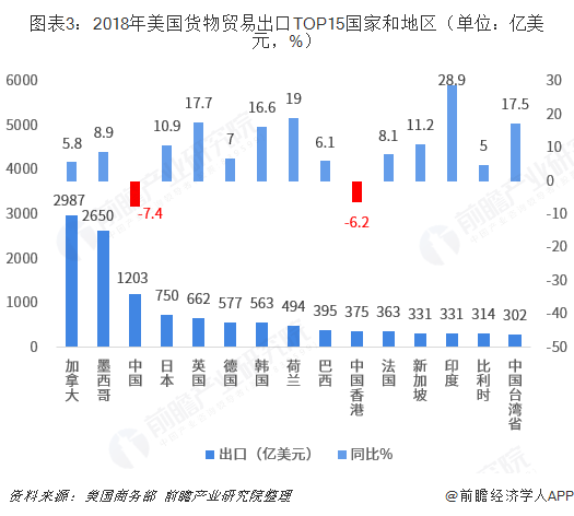 米乐M6 米乐2018年中国与美国双边贸易全景图（附中美主要进出口产业数据）(图3)