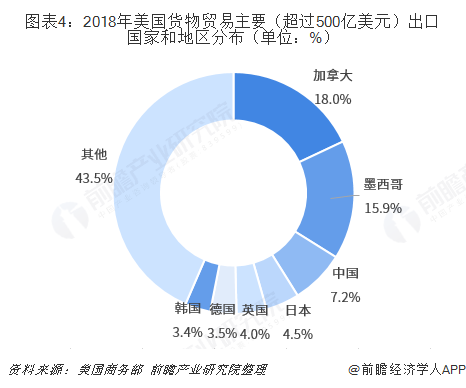 米乐M6 米乐2018年中国与美国双边贸易全景图（附中美主要进出口产业数据）(图4)