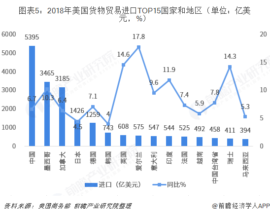 米乐M6 米乐2018年中国与美国双边贸易全景图（附中美主要进出口产业数据）(图5)