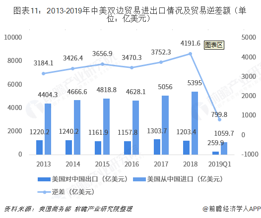 米乐M6 米乐2018年中国与美国双边贸易全景图（附中美主要进出口产业数据）(图11)