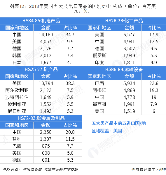 米乐M6 米乐2018年中国与美国双边贸易全景图（附中美主要进出口产业数据）(图12)
