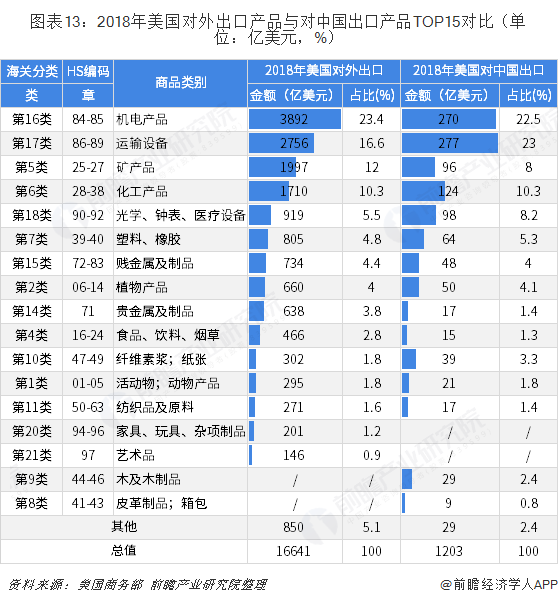 米乐M6 米乐2018年中国与美国双边贸易全景图（附中美主要进出口产业数据）(图13)
