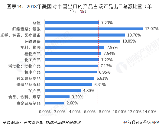 米乐M6 米乐2018年中国与美国双边贸易全景图（附中美主要进出口产业数据）(图14)