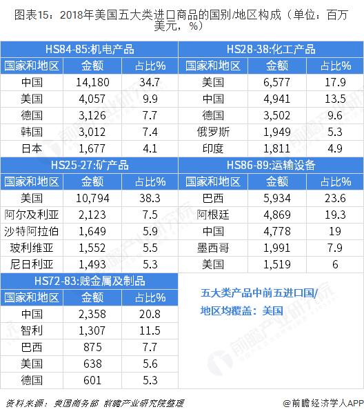 米乐M6 米乐2018年中国与美国双边贸易全景图（附中美主要进出口产业数据）(图15)