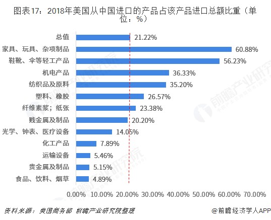 米乐M6 米乐2018年中国与美国双边贸易全景图（附中美主要进出口产业数据）(图17)