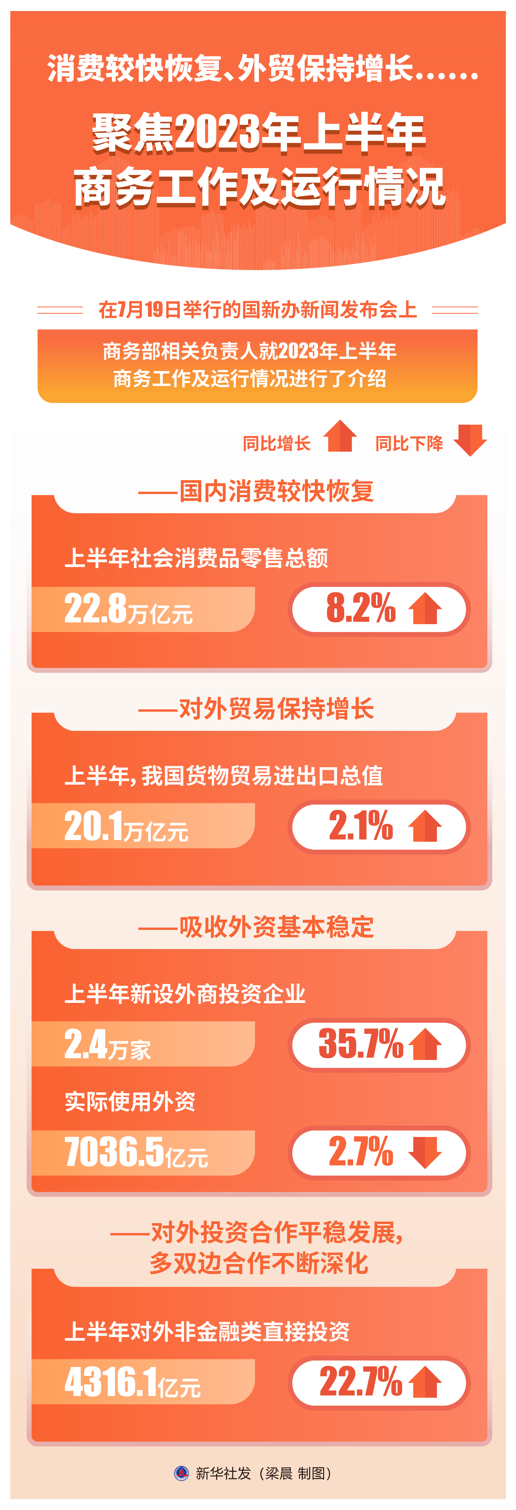 米乐M6 米乐新华全媒＋丨消费较快恢复、外贸保持增长……聚焦2023年上半年商务工作及运行情况(图2)